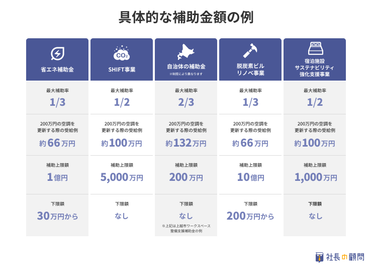 空調交換で使える5つの補助金と活用すべきかの判断基準｜社長の顧問