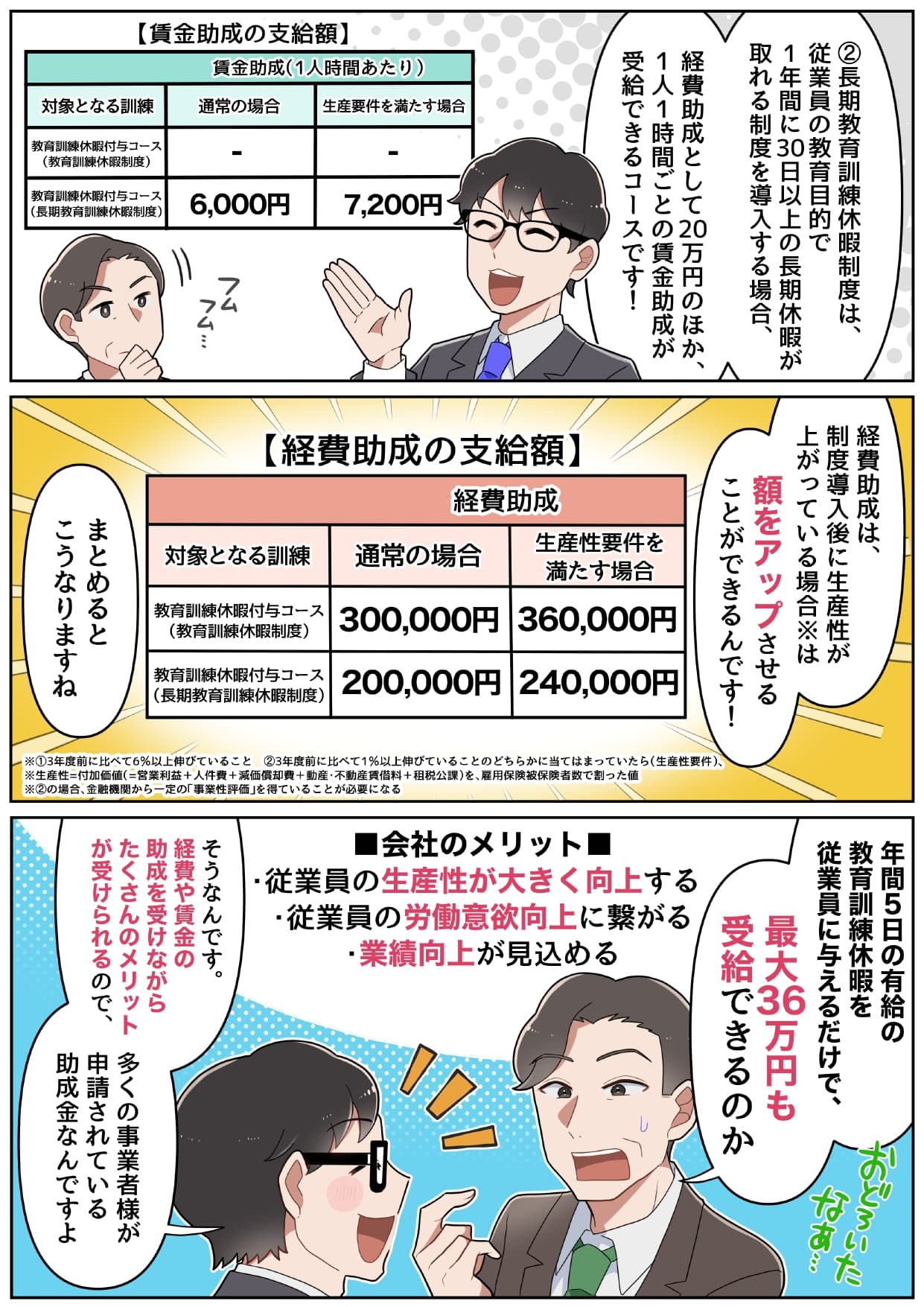 コンシェルジュ「②長期教育訓練休暇制度は、従業員の教育目的で1年間に30日以上の長期休暇が取れる制度を導入する場合、 経費助成として20万円のほか、1人1時間ごとの賃金助成が受給できるコースです！」 コンシェルジュ「経費助成は、制度導入後に生産性が上がっている場合※は額をアップさせることができるんです！まとめるとこうなりますね」 社長「年間5日の有給を従業員に与えるだけで、最大36万円も受給できるのか」 コンシェルジュ「そうなんです。経費や賃金の助成を受けながらたくさんのメリットが受けられるので、多くの事業者様が申請されている助成金なんですよ！」