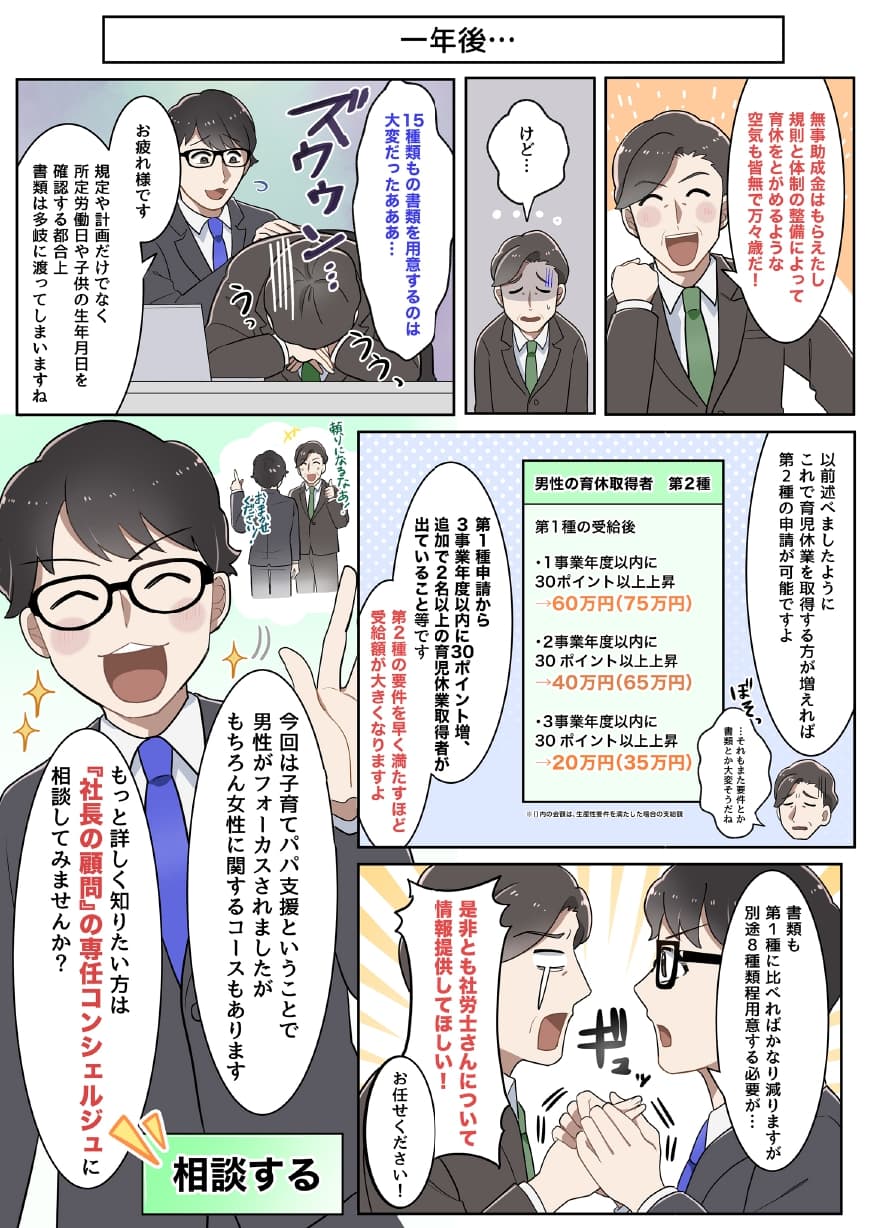 社長「無事助成金は貰えたし、規則と体制の整備によって、育休をとがめるような空気も皆無で万々歳だ！」 社長「けど…」 社長「15種類もの書類を用意するのは大変だったあぁぁぁぁぁ…」 コンシェルジュ「お疲れ様です。規定や計画だけでなく、所定労働日や子供の生年月日を確認する都合上、書類は多岐に渡ってしまいますね」 コンシェルジュ「以前述べましたように、これで育児休業を取得する方が増えれば、第2種の申請が可能ですよ」 社長「…それもまた要件とか書類とか、大変そうだね」 コンシェルジュ「え、ええ。第1種申請から3事業年度以内に30ポイント増、追加で2名以上の育児休業取得者が出ていること等です。 第2種の要件を早く満たすほど受給額が大きくなりますよ」 コンシェルジュ「書類も、第1種に比べればかなり減りますが、別途8種類程用意する必要が…」 社長「是非とも社労士さんについて情報提供してほしい！」 コンシェルジュ「お任せください！」  コンシェルジュ「今回は子育てパパ支援ということで、男性ばかりがフォーカスされましたが、もちろん女性に関するコースもあります。もっと詳しく知りたい方は、『社長の顧問』の専任コンシェルジュに、まずは無料で相談してみませんか？」」