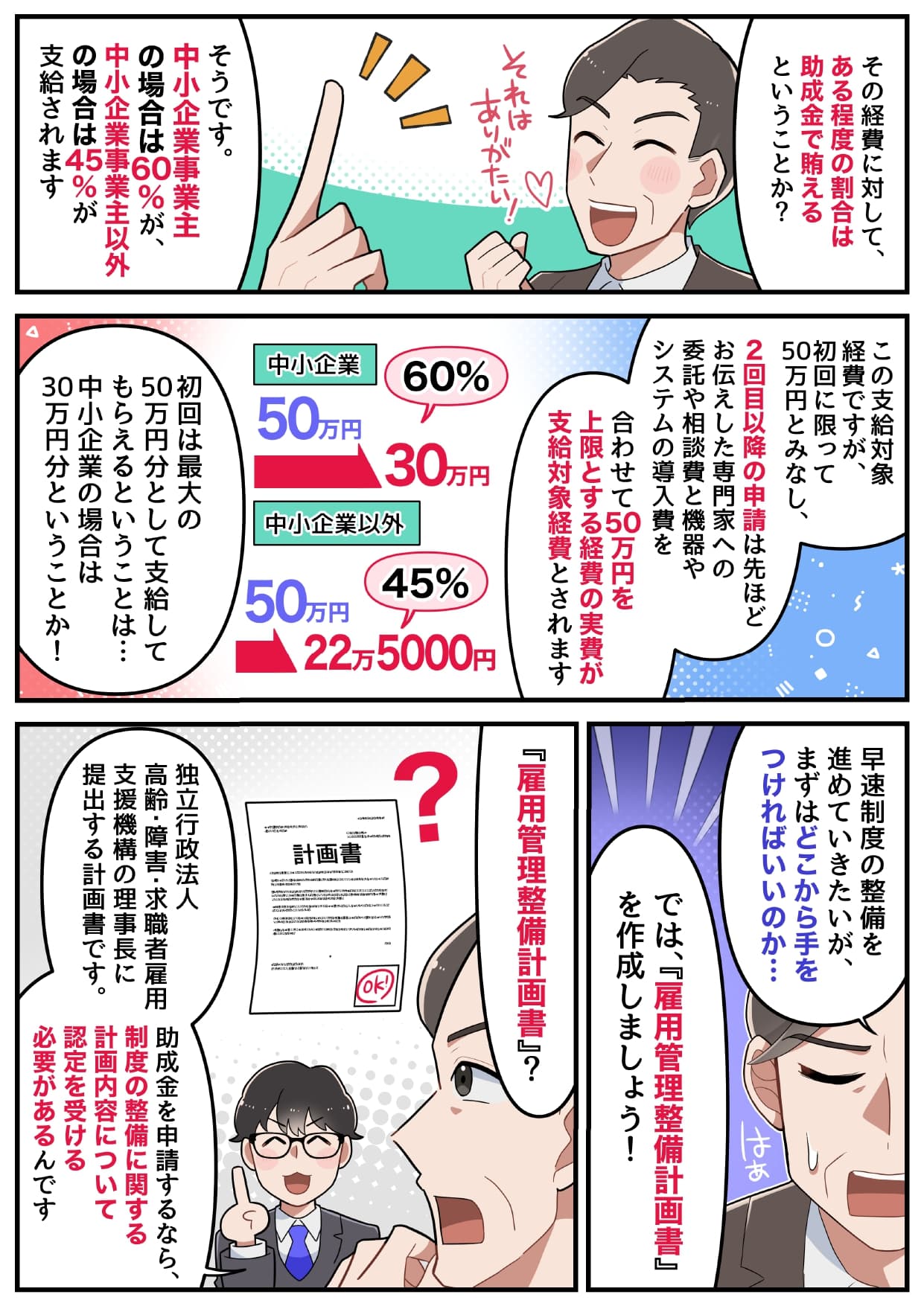 社長「その経費に対して、ある程度の割合は助成金で賄えるということか?」 コンシェルジュ「そうです。中小企業事業主の場合は60％が、中小企業事業主以外の場合は45％が支給されます」 コンシェルジュ「この支給対象経費ですが、初回に限って50万円とみなし、2回目以降の申請は先ほどお伝えした専門家への委託や相談費と機器やシステムの導入費を合わせて50万円を上限とする経費の実費が支給対象経費とされます」 社長「初回は最大の50万円分として支給してもらえるということは…中小企業の場合は30万円分ということはか!」 社長「早速制度の整備を進めていきたいが、まずはどこから手をつければないいのか…」 コンシェルジュ「では、『雇用管理整備計画書』を作成しましょう!」 社長「『雇用管理整備計画書』?」 コンシェルジュ「独立行政法人高齢・障害・求職者雇用支援機構の理事長に提出する企画書です。助成金を申請するなら、制度の整備に関する計画内容について認定を受ける必要があるんです」