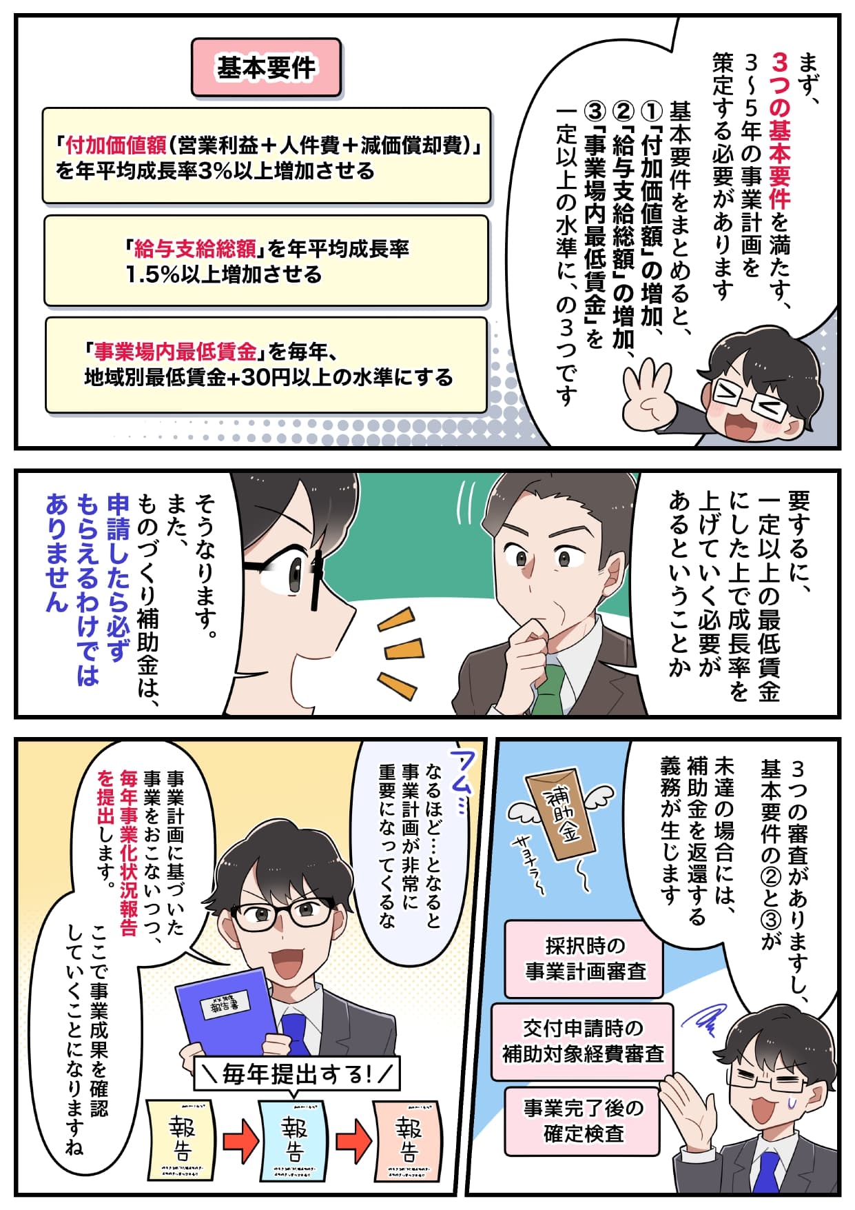 コンシェルジュ「まず、３つの基本要件を満たす、3～5年の事業計画を策定する必要があります」 コンシェルジュ「基本要件をまとめると、①「付加価値額」の増加、②「給与支給総額」の増加、③「事業場内最低賃金」を一定以上の水準に、の３つです」 社長「要するに、一定以上の最低賃金にした上で成長率を上げていく必要があるということか」 コンシェルジュ「そうなります。また、ものづくり補助金は、申請したら必ずもらえるわけではありません」 コンシェルジュ「３つの審査がありますし、基本要件の②と③が未達の場合には、補助金を返還する義務が生じます」 社長「なるほど…となると事業計画が非常に重要になってくるな」 コンシェルジュ「事業計画に基づいた事業をおこないつつ、毎年事業化状況報告を提出します。ここで事業成果を確認していくことになりますね」