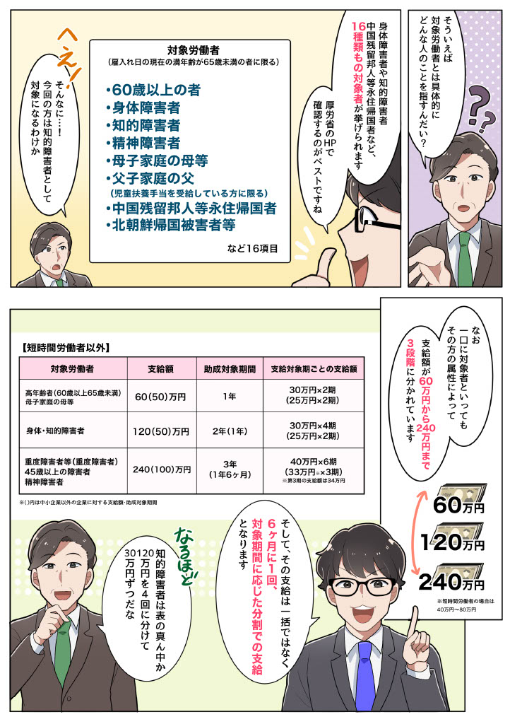 社長「そういえば対象労働者とはどんな人を指すのだい?」 コンシェルジュ「身体障害者や知的障害者、中国残留邦人等永住帰国者など16種類もの対象者が挙げられていまう 厚労省のHOで確認するのがベストですね」 社長「そんなに…!今回は知的障害者として対象になるわけか」 コンシェルジュ「なお、一口に対象者といってもその方の属性によって、支給額が60万円から240万円まで3段階に分かれています」 コンシェルジュ「そしてその支給は一括ではなく、このように6か月に1回、対象期間に応じた分割での支給となります」 社長「知的障害者は表の真ん中か。120万円を、4回に分けて30万円ずつだな」