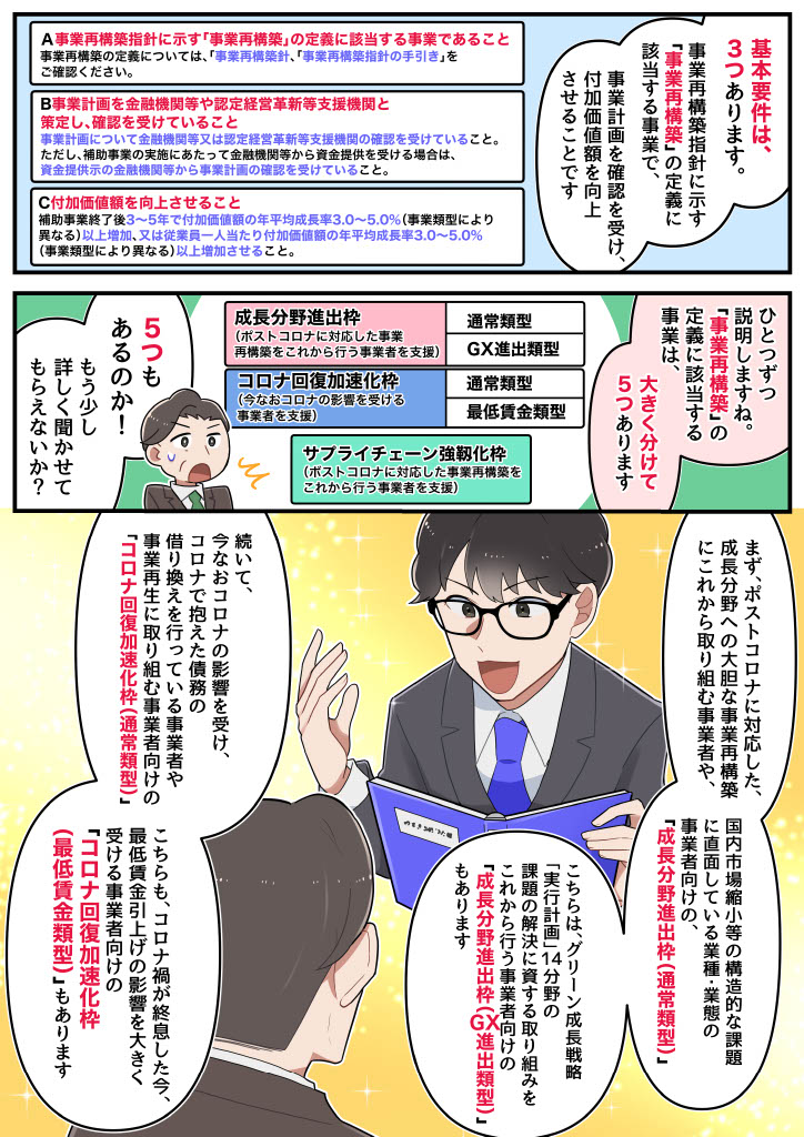 コンシェルジュ「基本要件は、３つあります。事業再構築指針に示す「事業再構築」の定義に該当する事業で、事業計画を確認を受け、付加価値額を向上させることです」「ひとつずつ説明しますね。「事業再構築」の定義に該当する事業は、大きく分けて５つあります」 社長「５つもあるのか！もう少し詳しく聞かせてもらえないか？」 コンシェルジュ「まず、ポストコロナに対応した、成長分野への大胆な事業再構築にこれから取り組む事業者や、国内市場縮小等の構造的な課題に直面している業種・業態の事業者向けの、「成長分野進出枠（通常類型）」。こちらは、グリーン成長戦略「実行計画」14分野の課題の解決に資する取り組みをこれから行う事業者向けの「成長分野進出枠（GX進出類型）」もあります」 コンシェルジュ「続いて、今なおコロナの影響を受け、コロナで抱えた債務の借り換えを行っている事業者や事業再生に取り組む事業者向けの「コロナ回復加速化枠（通常類型）」。こちらも、コロナ禍が終息した今、最低賃金引上げの影響を大きく受ける事業者向けの「コロナ回復加速化枠（最低賃金類型）」もあります」