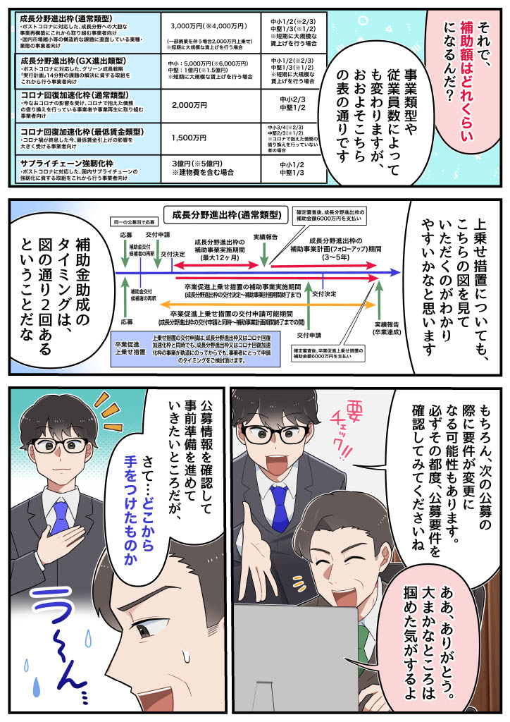 社長「それで、補助額はどれくらいになるんだ？」 コンシェルジュ「事業類型や従業員数によっても変わりますが、おおよそこちらの表の通りです」「上乗せ措置についても、こちらの図を見ていただくのがわかりやすいかなと思います」 社長「補助金助成のタイミングは、図の通り２回あるということだな」 コンシェルジュ「もちろん、次の公募の際に、要件が変更になる可能性もあります。必ずその都度、公募要件を確認してみてくださいね」 社長「ああ、ありがとう。大まかなところは掴めた気がするよ」「公募情報を確認して事前準備を進めていきたいところだが、さて・・・どこから手をつけたものか・・・」