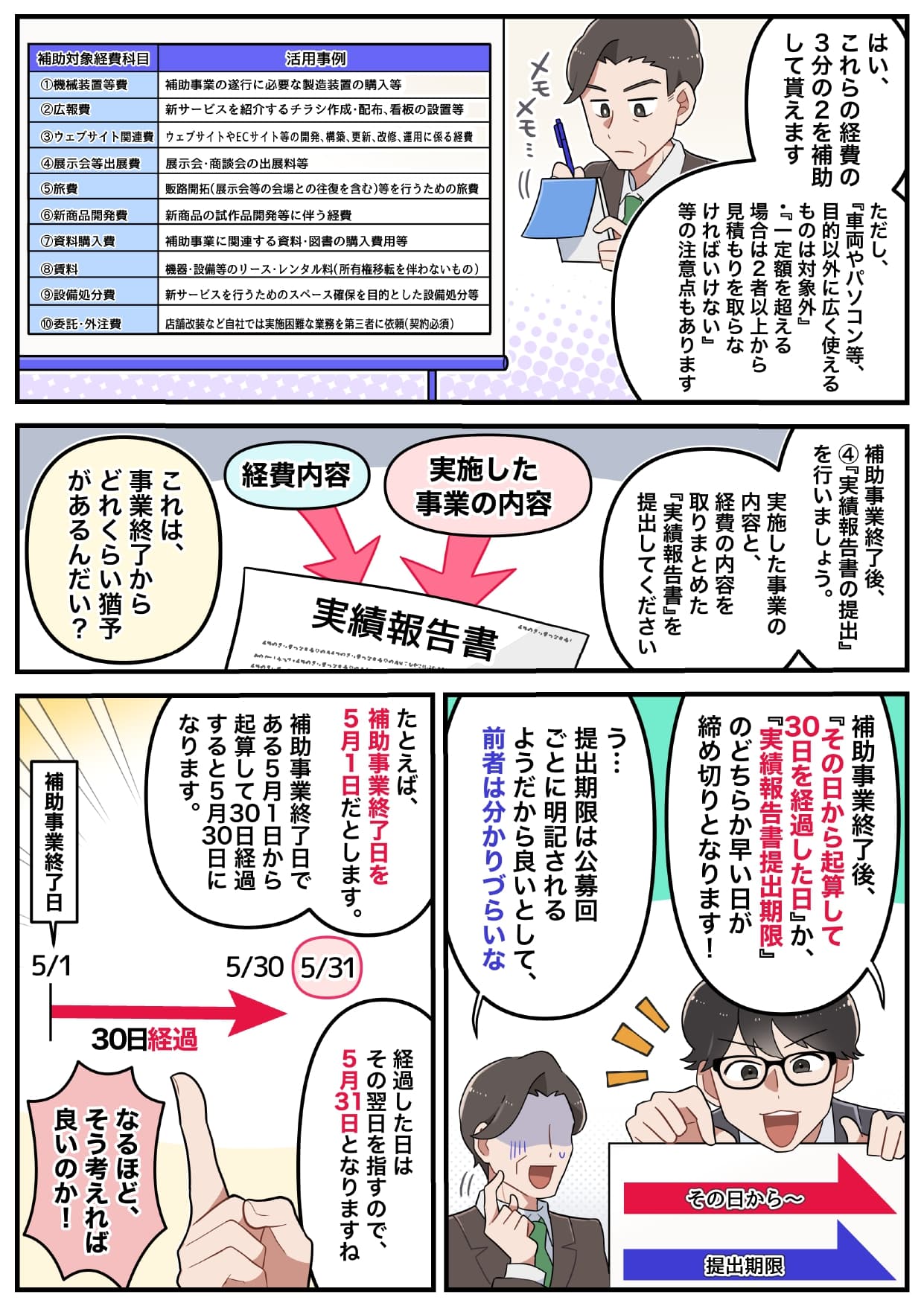 コンシェルジュ「はい、これらの経費の3分の2を補助して貰えます ただし、『車両やパソコン等、目的以外に広く使えるものは対象外』・『一定額を超える場合は2者以上から見積もりを取らなければいけない』等の注意点もあります」 コンシェルジュ「補助事業終了後、④『実績報告書の提出』を行いましょう。実施した事業の内容と経費の内容を取りまとめた『実績報告書』を提出してください」 社長「これは、事業終了からどれくらい猶予があるんだい?」 コンシェルジュ「補助事業終了後、『その日から起算して30日を経過した日』か、『実績報告書提出期限』のどちら早い日が締め切りとなります!」 社長「う…提出期限は公募回ごとに明記されるようだから良いとして、前者は分かりづらいな」 コンシェルジュ「たとえば、補助事業終了日を5月1日だとします。補助事業終了日ある5月1日から起算して30日経過すると5月30日になります」 コンシェルジュ「経過した日はその翌日を指すので5月31日となりますね」 社長「なるほど、そう考えれば良いのか!」